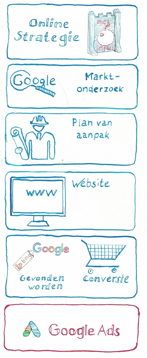 stappenplan online succes - Google Adwords Campagnes - copyright JXR SEM Online Marketing bureau